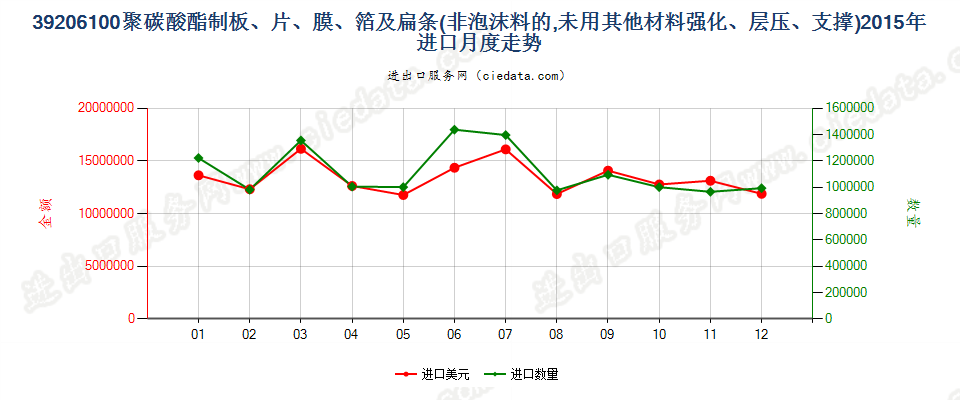 39206100聚碳酸酯非泡沫塑料板、片、膜、箔及扁条进口2015年月度走势图