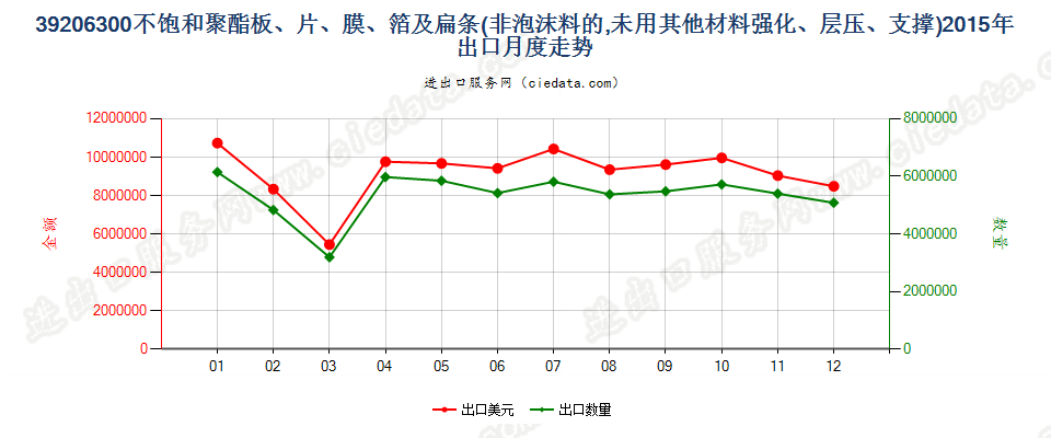 39206300不饱和聚酯非泡沫塑料板、片、膜、箔及扁条出口2015年月度走势图