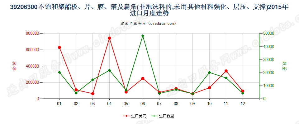 39206300不饱和聚酯非泡沫塑料板、片、膜、箔及扁条进口2015年月度走势图