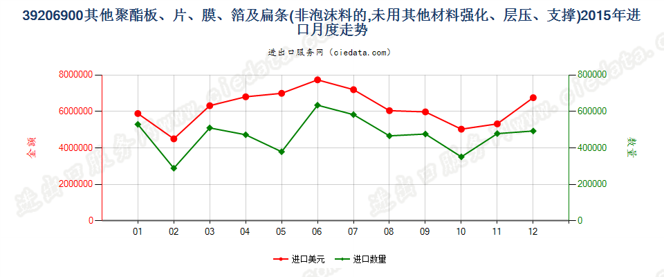 39206900其他聚酯非泡沫塑料的板、片、膜、箔及扁条进口2015年月度走势图