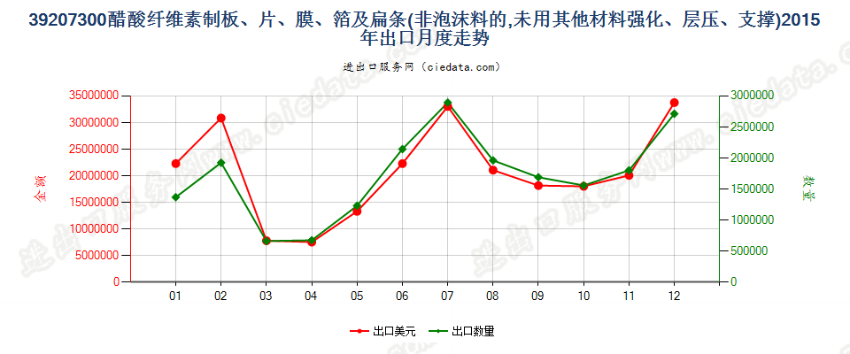 39207300醋酸纤维素非泡沫塑料板、片、膜、箔及扁条出口2015年月度走势图