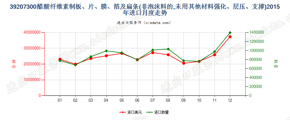 39207300醋酸纤维素非泡沫塑料板、片、膜、箔及扁条进口2015年月度走势图