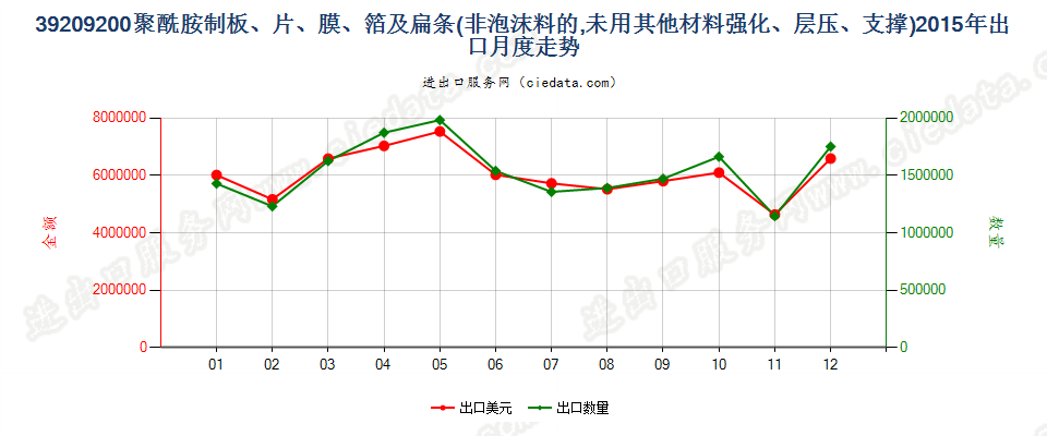 39209200聚酰胺制非泡沫塑料的板、片、膜、箔及扁条出口2015年月度走势图