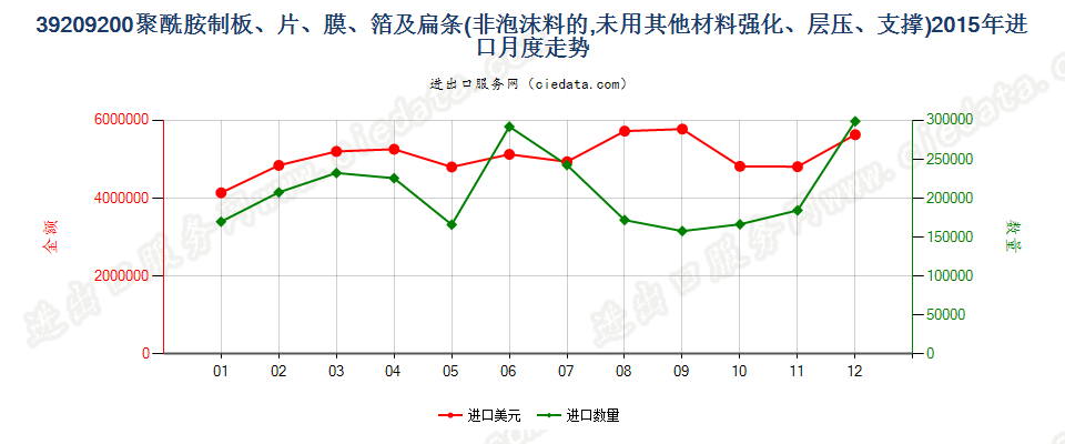 39209200聚酰胺制非泡沫塑料的板、片、膜、箔及扁条进口2015年月度走势图