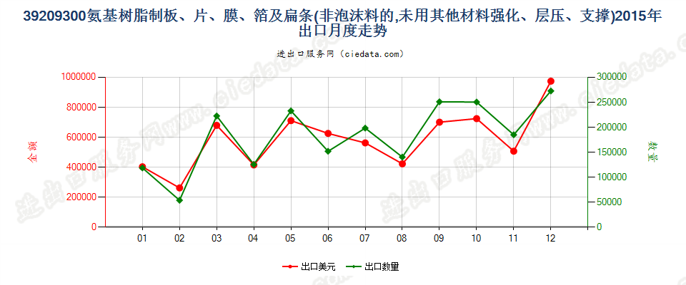 39209300氨基树脂非泡沫塑料板、片、膜、箔及扁条出口2015年月度走势图