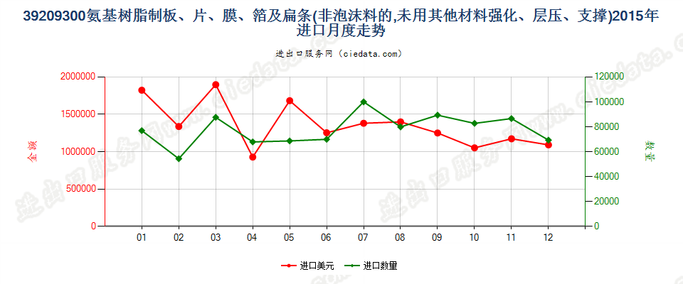 39209300氨基树脂非泡沫塑料板、片、膜、箔及扁条进口2015年月度走势图