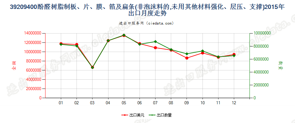 39209400酚醛树脂非泡沫塑料板、片、膜、箔及扁条出口2015年月度走势图