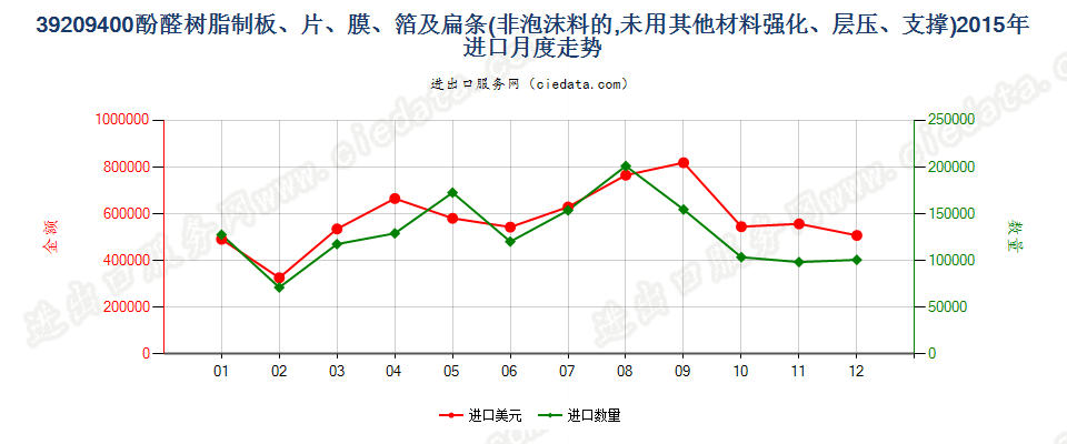 39209400酚醛树脂非泡沫塑料板、片、膜、箔及扁条进口2015年月度走势图