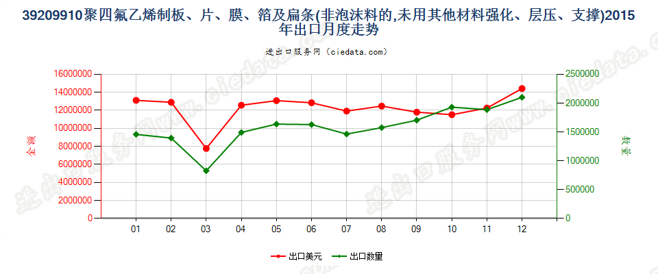 39209910聚四氟乙烯制非泡沫板、片、膜、箔及扁条出口2015年月度走势图