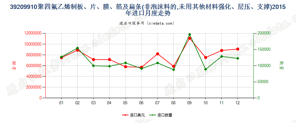 39209910聚四氟乙烯制非泡沫板、片、膜、箔及扁条进口2015年月度走势图