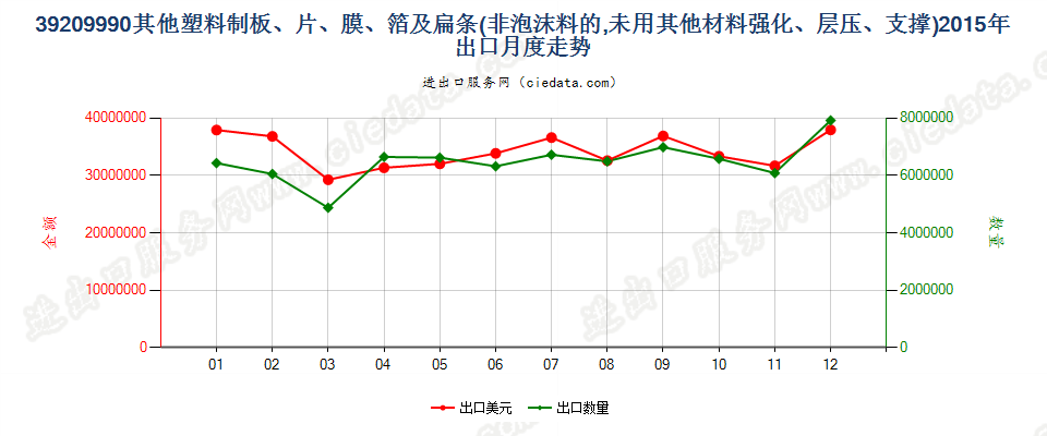 39209990未列名非泡沫塑料板、片、膜、箔及扁条出口2015年月度走势图