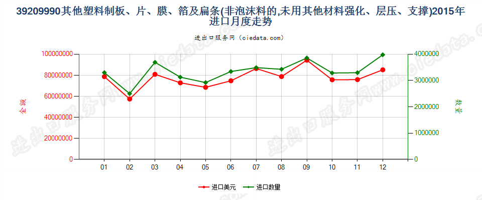 39209990未列名非泡沫塑料板、片、膜、箔及扁条进口2015年月度走势图