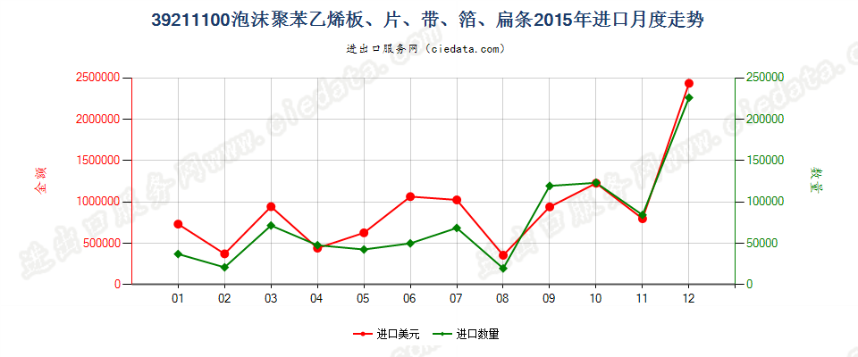 39211100苯乙烯聚合物泡沫塑料板、片、膜、箔、扁条进口2015年月度走势图