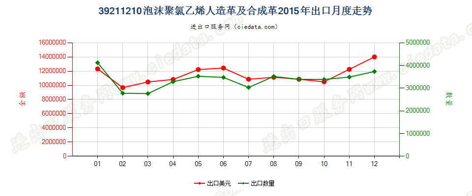 39211210氯乙烯聚合物泡沫人造革及合成革出口2015年月度走势图