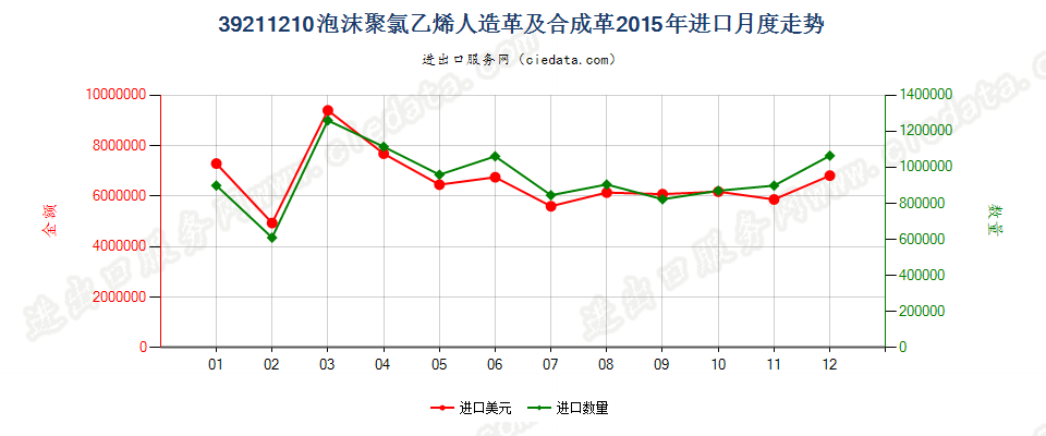 39211210氯乙烯聚合物泡沫人造革及合成革进口2015年月度走势图