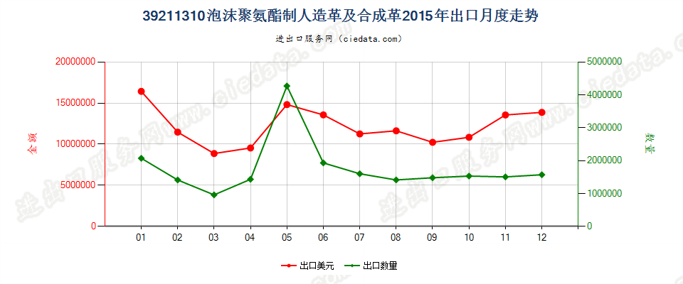 39211310氨酯聚合物泡沫人造革及合成革出口2015年月度走势图