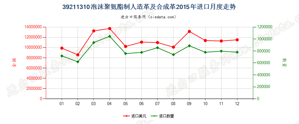 39211310氨酯聚合物泡沫人造革及合成革进口2015年月度走势图