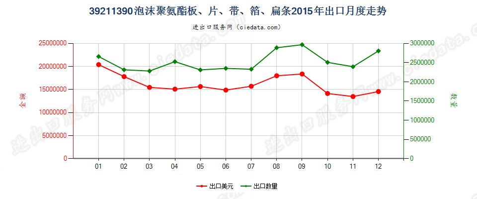 39211390其他氨酯聚合物泡沫塑料板、片、膜、箔等出口2015年月度走势图