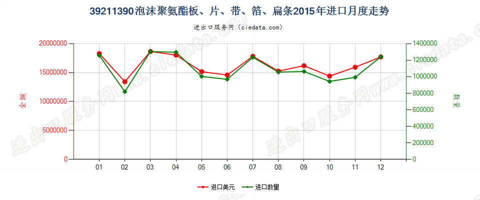 39211390其他氨酯聚合物泡沫塑料板、片、膜、箔等进口2015年月度走势图