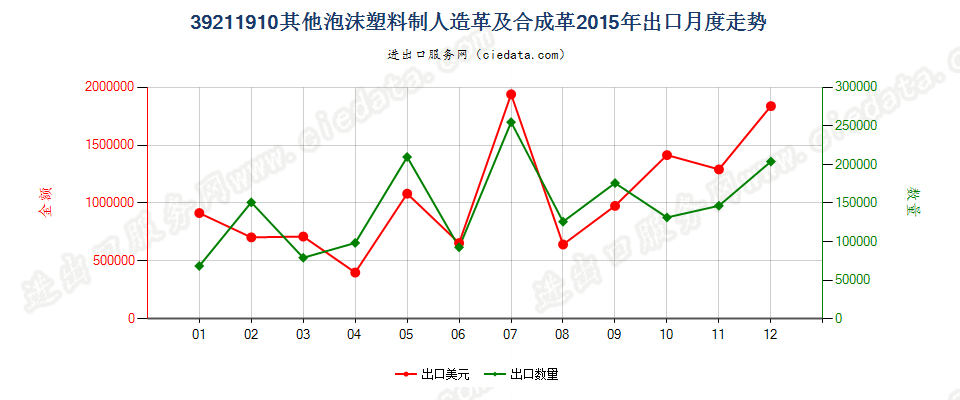 39211910其他泡沫塑料人造革及合成革出口2015年月度走势图