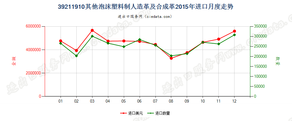 39211910其他泡沫塑料人造革及合成革进口2015年月度走势图