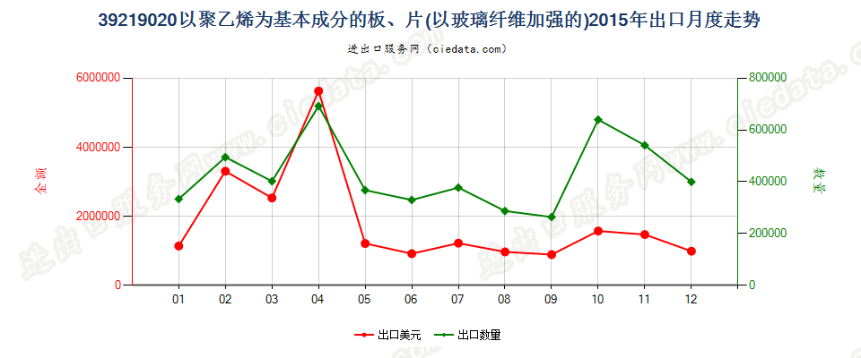 39219020嵌有玻璃纤维的聚乙烯板、片出口2015年月度走势图