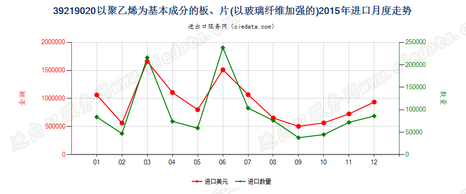 39219020嵌有玻璃纤维的聚乙烯板、片进口2015年月度走势图