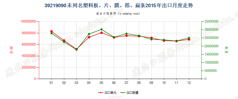 39219090未列名塑料板、片、膜、箔、扁条出口2015年月度走势图