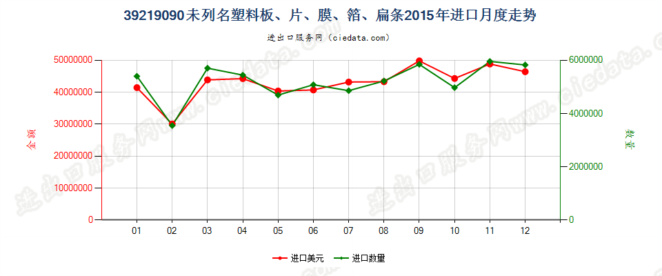 39219090未列名塑料板、片、膜、箔、扁条进口2015年月度走势图