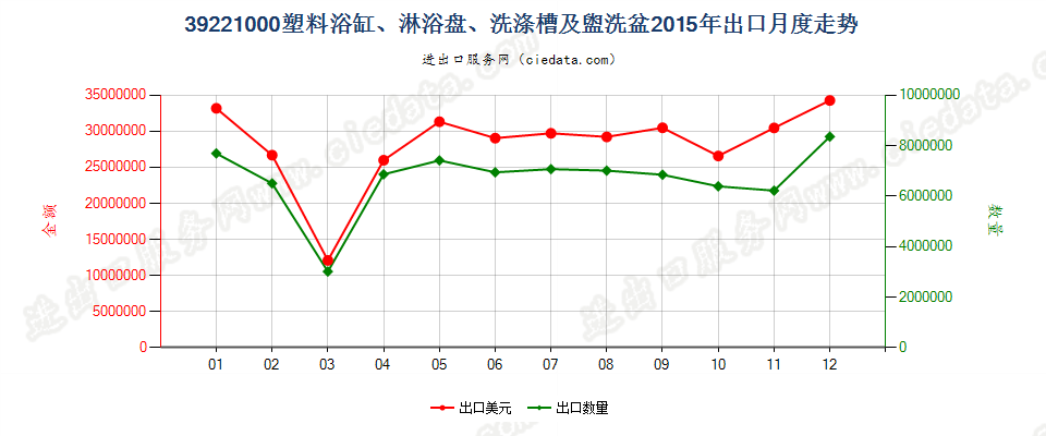 39221000塑料浴缸、淋浴盘、洗涤槽及盥洗盆出口2015年月度走势图