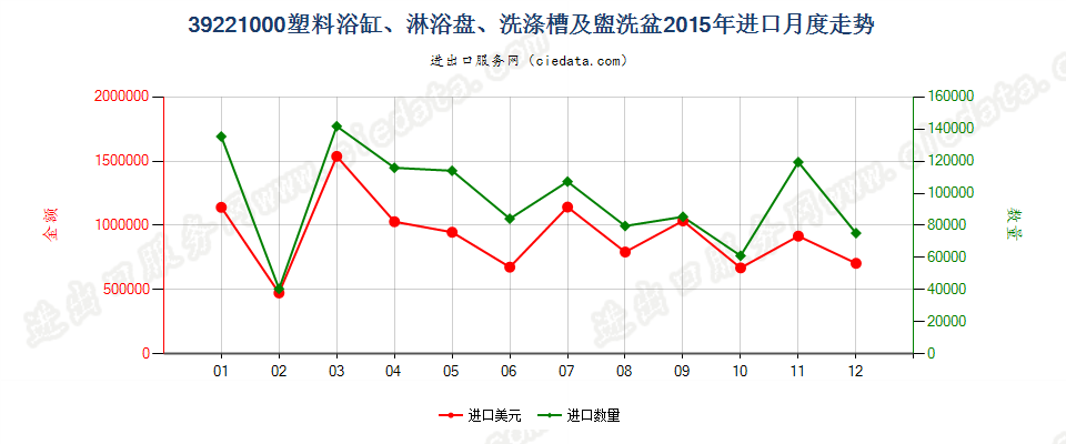 39221000塑料浴缸、淋浴盘、洗涤槽及盥洗盆进口2015年月度走势图