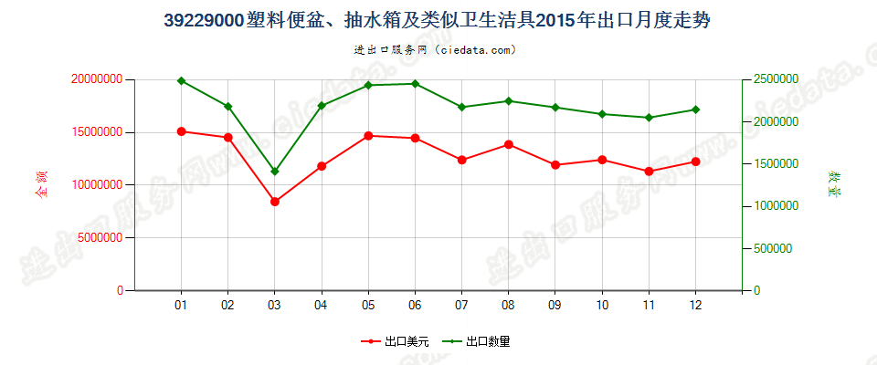 39229000塑料坐浴盆、便盆、抽水箱及类似卫生洁具出口2015年月度走势图