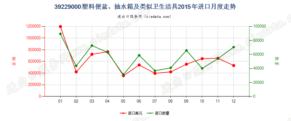 39229000塑料坐浴盆、便盆、抽水箱及类似卫生洁具进口2015年月度走势图