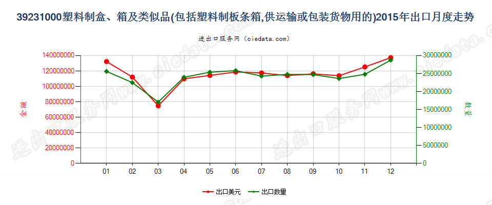 39231000供运输或包装货物用的塑料盒、箱及类似品出口2015年月度走势图