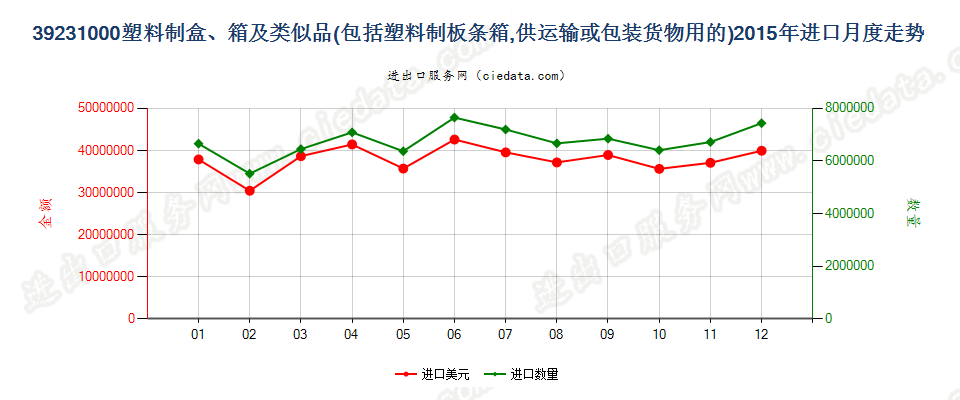 39231000供运输或包装货物用的塑料盒、箱及类似品进口2015年月度走势图