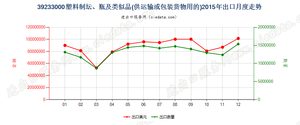 39233000供运输或包装货物用的塑料坛、瓶及类似品出口2015年月度走势图