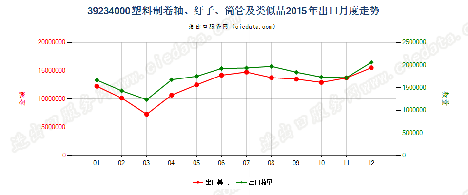 39234000塑料卷轴、纡子、筒管及类似品出口2015年月度走势图