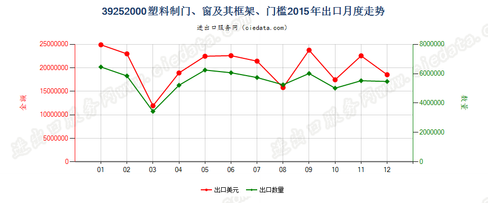 39252000塑料制门、窗及其框架、门槛出口2015年月度走势图