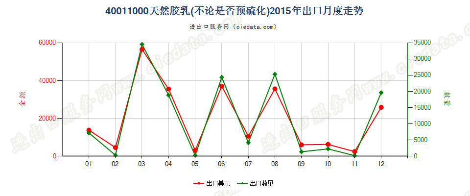 40011000天然橡胶乳，不论是否予硫化出口2015年月度走势图