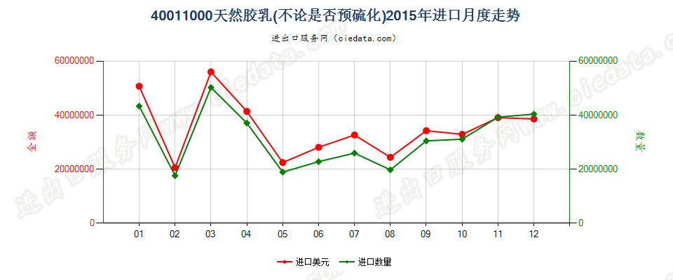 40011000天然橡胶乳，不论是否予硫化进口2015年月度走势图