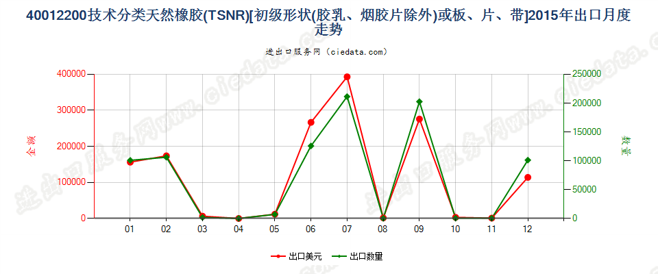 40012200技术分类天然橡胶（TSNR）出口2015年月度走势图