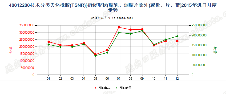 40012200技术分类天然橡胶（TSNR）进口2015年月度走势图