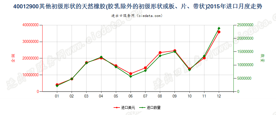 40012900其他形状的天然橡胶进口2015年月度走势图