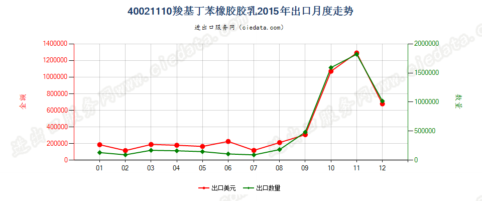 40021110羧基丁苯橡胶胶乳出口2015年月度走势图