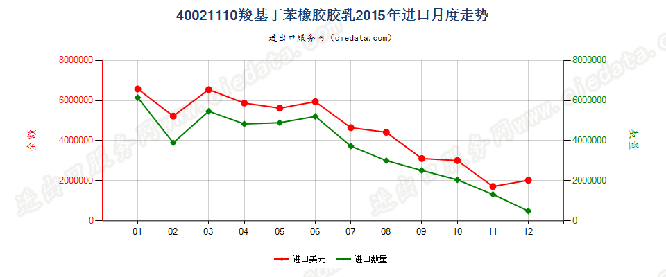 40021110羧基丁苯橡胶胶乳进口2015年月度走势图