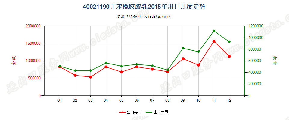 40021190丁苯橡胶胶乳出口2015年月度走势图