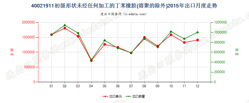 40021911未经任何加工的非溶聚丁苯橡胶出口2015年月度走势图