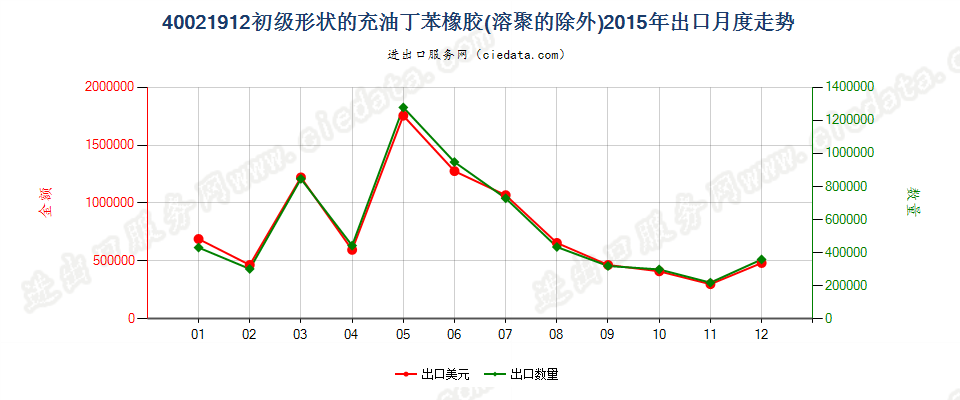 40021912充油非溶聚丁苯橡胶出口2015年月度走势图