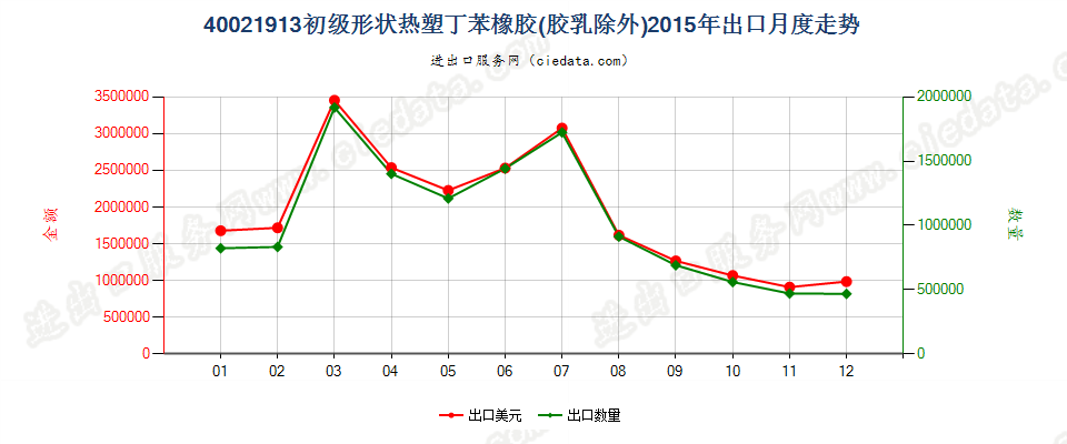 40021913初级形状热塑丁苯橡胶出口2015年月度走势图