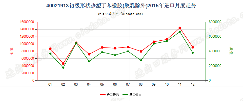 40021913初级形状热塑丁苯橡胶进口2015年月度走势图